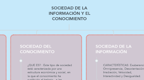 Mind Map: SOCIEDAD DE LA INFORMACIÓN Y EL CONOCIMIENTO