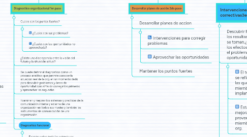 Mind Map: DESARROLLO ORGANIZACIONAL Capitulo 2 Proceso del Desarrollo Org.