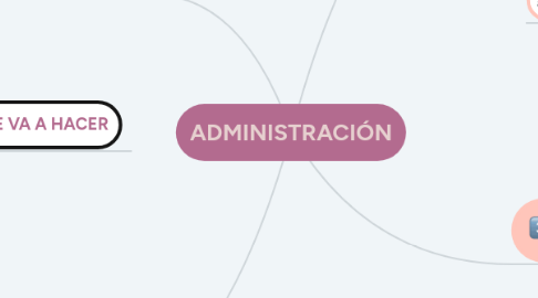 Mind Map: ADMINISTRACIÓN