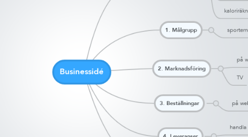 Mind Map: Businessidé