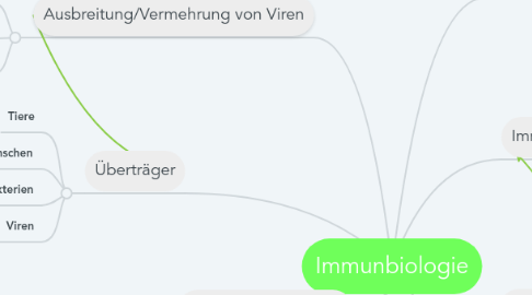 Mind Map: Immunbiologie