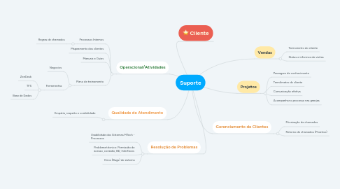 Mind Map: Suporte