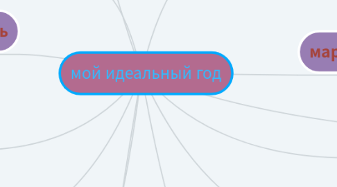 Mind Map: мой идеальный год