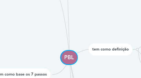 Mind Map: PBL