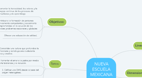 Mind Map: NUEVA ESCUELA MEXICANA (NEM)