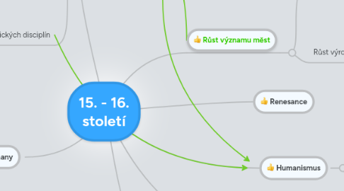 Mind Map: 15. - 16. století