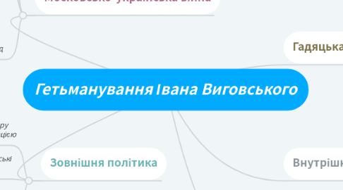 Mind Map: Гетьманування Івана Виговського