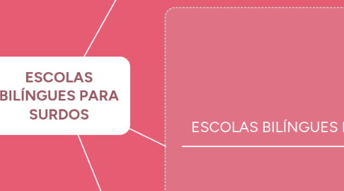 Mind Map: ESCOLAS BILÍNGUES PARA SURDOS