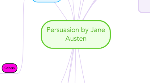 Mind Map: Persuasion by Jane Austen