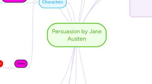 Mind Map: Persuasion by Jane Austen