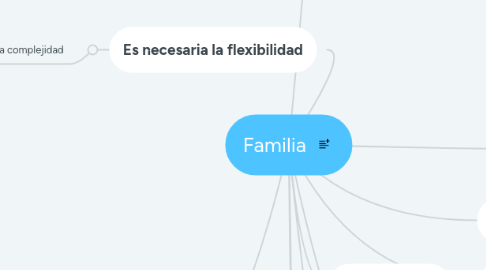 Mind Map: Familia