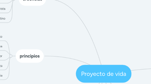 Mind Map: Proyecto de vida