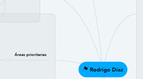 Mind Map: Rodrigo Díaz