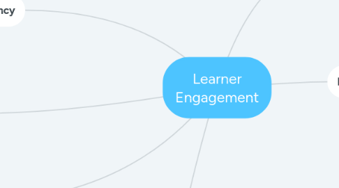 Mind Map: Learner Engagement