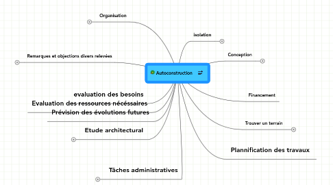 Mind Map: Autoconstruction