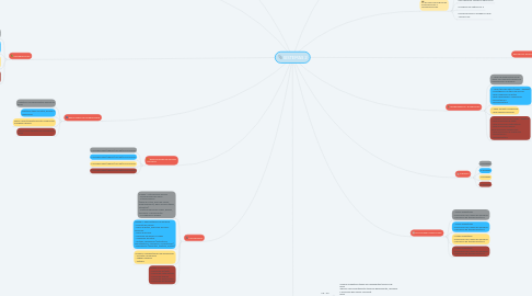 Mind Map: SISTEMAS 2