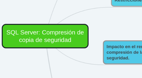 Mind Map: SQL Server: Compresión de copia de seguridad