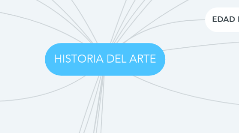 Mind Map: HISTORIA DEL ARTE
