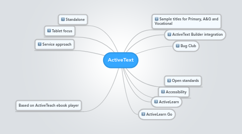 Mind Map: ActiveText