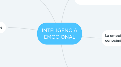 Mind Map: INTELIGENCIA EMOCIONAL