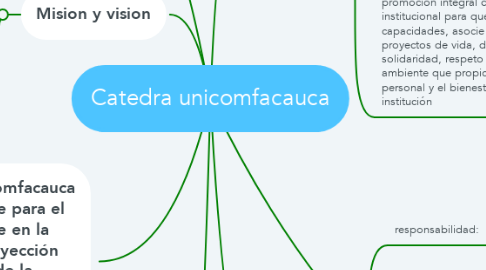 Mind Map: Catedra unicomfacauca