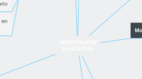 Mind Map: ORIENTACIÓN EDUCATIVA