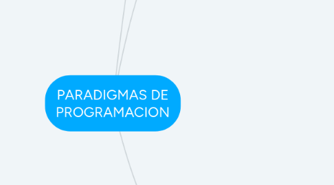 Mind Map: PARADIGMAS DE PROGRAMACION