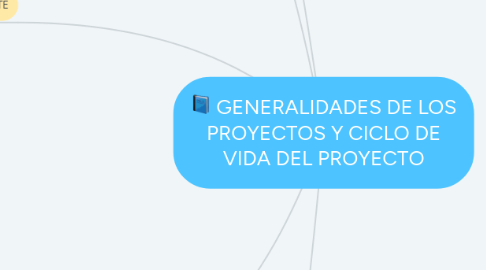 Mind Map: GENERALIDADES DE LOS PROYECTOS Y CICLO DE VIDA DEL PROYECTO