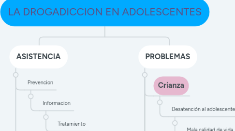 Mind Map: LA DROGADICCION EN ADOLESCENTES
