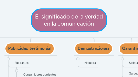 Mind Map: El significado de la verdad en la comunicación