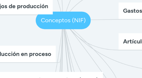 Mind Map: Conceptos (NIF)