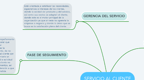 Mind Map: SERVICIO AL CLIENTE