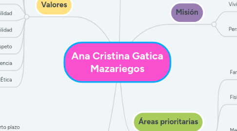 Mind Map: Ana Cristina Gatica Mazariegos