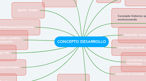 Mind Map: CONCEPTO DESARROLLO