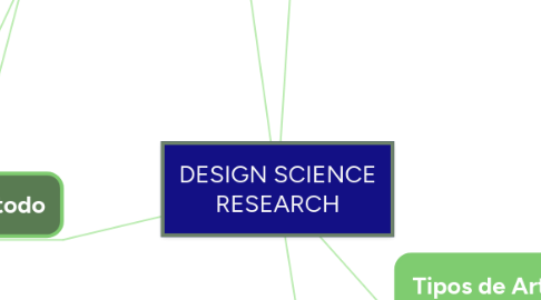 Mind Map: DESIGN SCIENCE RESEARCH