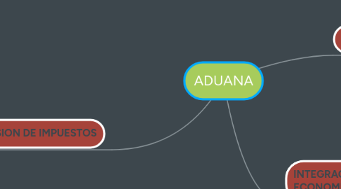 Mind Map: ADUANA