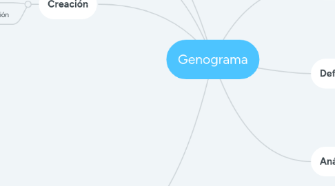 Mind Map: Genograma