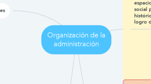 Mind Map: Organización de la administración