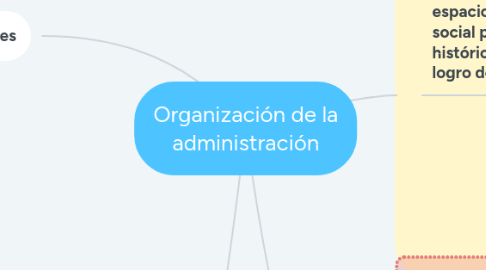 Mind Map: Organización de la administración