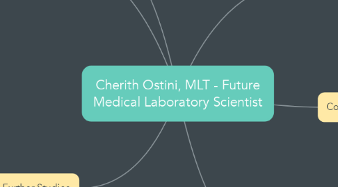 Mind Map: Cherith Ostini, MLT - Future Medical Laboratory Scientist