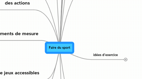 Mind Map: Faire du sport