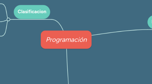 Mind Map: Programación