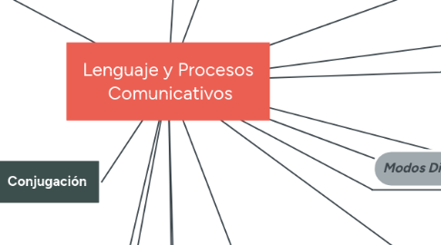 Mind Map: Lenguaje y Procesos Comunicativos