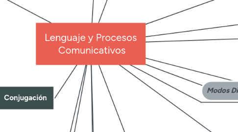 Mind Map: Lenguaje y Procesos  Comunicativos