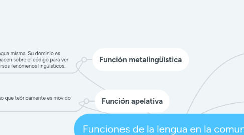 Mind Map: Funciones de la lengua en la comunicación