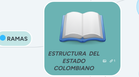 Mind Map: ESTRUCTURA DEL ESTADO COLOMBIANO