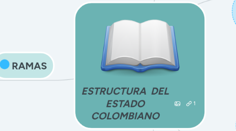 Mind Map: ESTRUCTURA  DEL ESTADO COLOMBIANO