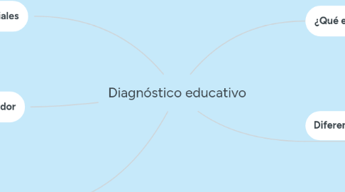 Mind Map: Diagnóstico educativo