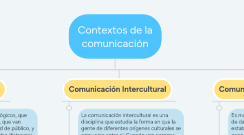 Mind Map: Contextos de la comunicación