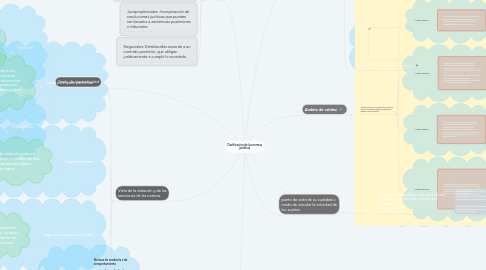 Mind Map: Clasificación de las normas jurídicas